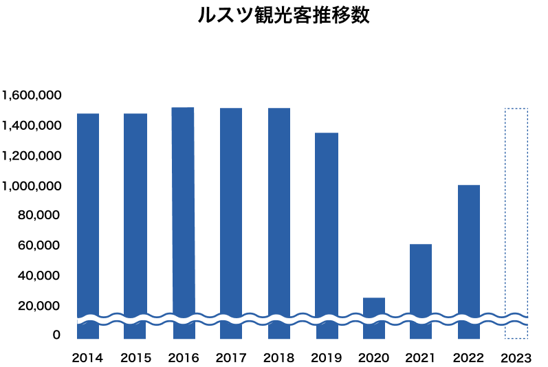 Rusutsu_chart